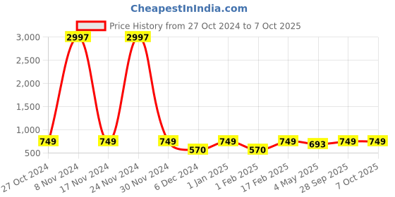 ajio.com neudis Embellished Top & Pants Set neudis Price History Graph from 27 Oct 2024 to 6 Oct 2025