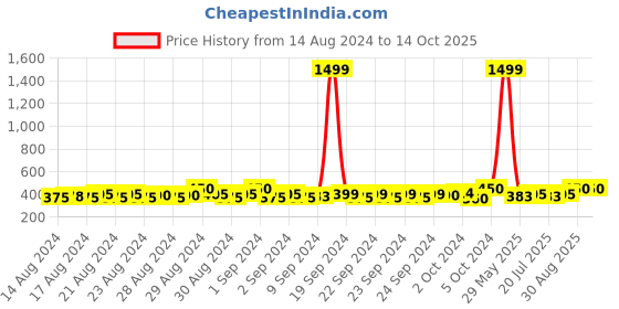 ajio.com neudis Embillished A-Line Top neudis Price History Graph from 14 Aug 2024 to 13 Oct 2025