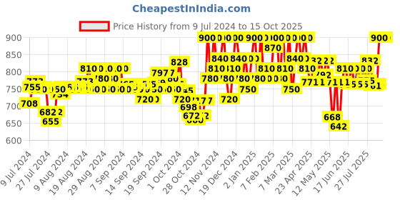 ajio.com neudis Flared Maxi Skirt with Drawstring neudis Price History Graph from 9 Jul 2024 to 15 Oct 2025