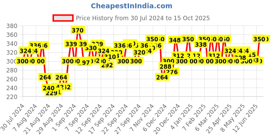 ajio.com neudis Flared Mini Skirts neudis Price History Graph from 30 Jul 2024 to 14 Oct 2025