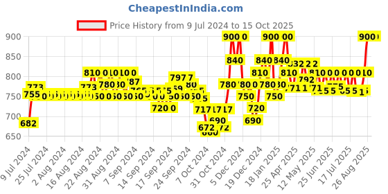 ajio.com neudis Flared Skirt with Drawstring Waist neudis Price History Graph from 9 Jul 2024 to 15 Oct 2025