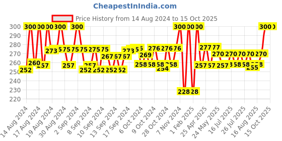 ajio.com neudis Flared Skirt with Elasticated Waist neudis Price History Graph from 14 Aug 2024 to 14 Oct 2025