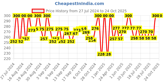 ajio.com neudis Flared Skirt with Elasticated Waist neudis Price History Graph from 27 Jul 2024 to 22 Oct 2025