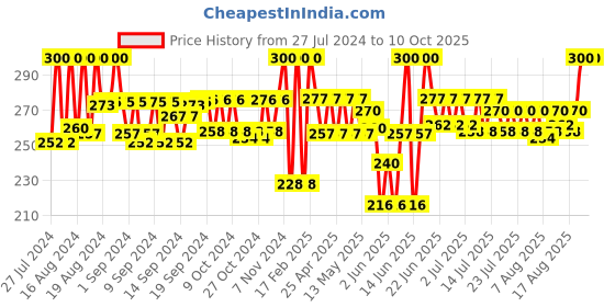 ajio.com neudis Flared Skirt with Elasticated Waist neudis Price History Graph from 27 Jul 2024 to 9 Oct 2025