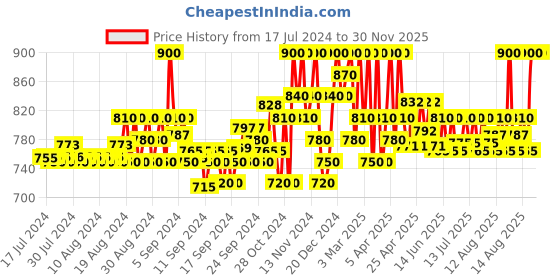 ajio.com neudis Flared Skirts with Waist Tie-Up neudis Price History Graph from 17 Jul 2024 to 30 Nov 2025