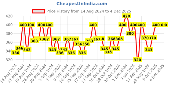 ajio.com neudis Flat-Front Straight Fit Pants neudis Price History Graph from 14 Aug 2024 to 4 Dec 2025