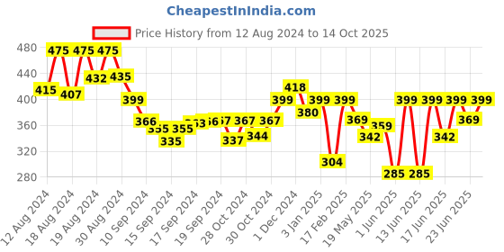 ajio.com neudis Flat-Front Trousers with Insert Pocket neudis Price History Graph from 12 Aug 2024 to 14 Oct 2025