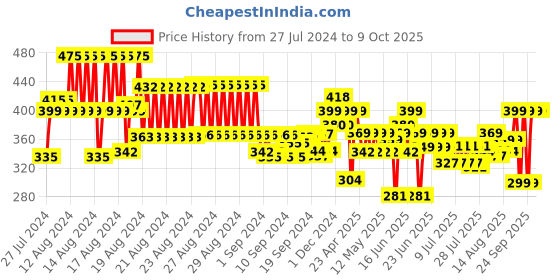 ajio.com neudis Flat-Front Trousers with Insert Pockets neudis Price History Graph from 27 Jul 2024 to 9 Oct 2025