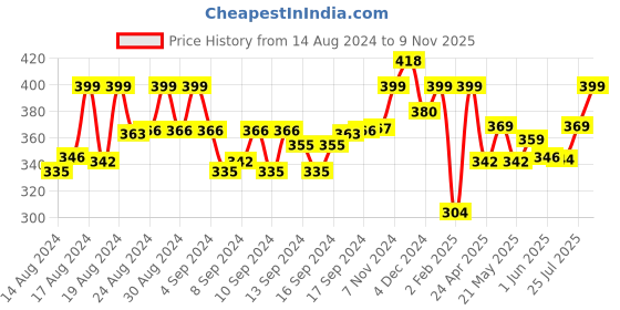 ajio.com neudis Flat-Front Trousers with Insert Pockets neudis Price History Graph from 14 Aug 2024 to 9 Nov 2025