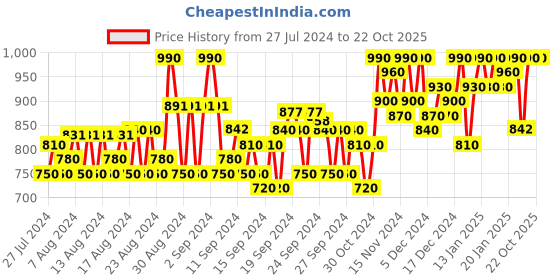 ajio.com neudis Floral Embroidered One-Shoulder Blouse neudis Price History Graph from 27 Jul 2024 to 22 Oct 2025