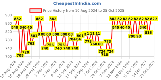 ajio.com neudis Floral Flared Skirt neudis Price History Graph from 10 Aug 2024 to 25 Oct 2025