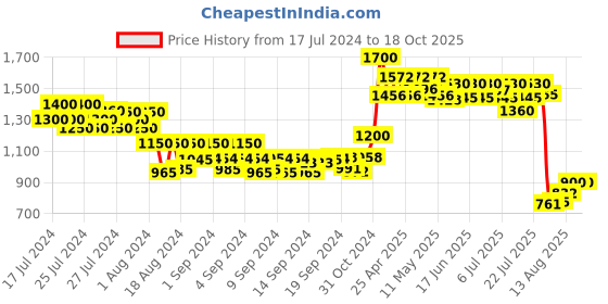 ajio.com neudis Floral Print Flared Skirt neudis Price History Graph from 17 Jul 2024 to 18 Oct 2025