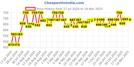 ajio.com neudis Floral Print Jacket with Welt Pocket neudis Price History Graph from 17 Jul 2024 to 19 Nov 2025