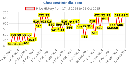 ajio.com neudis Floral Print Long Kurta with Mandarin Collar neudis Price History Graph from 17 Jul 2024 to 23 Oct 2025