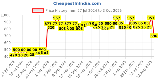 ajio.com neudis Floral Print Nehru jacket neudis Price History Graph from 27 Jul 2024 to 3 Oct 2025