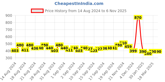 ajio.com neudis Floral Print Nightgown with Patch Pocket neudis Price History Graph from 14 Aug 2024 to 5 Nov 2025