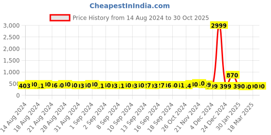 ajio.com neudis Floral Print Round-Neck Nightgown neudis Price History Graph from 14 Aug 2024 to 29 Oct 2025