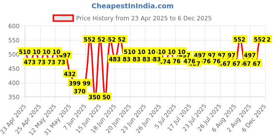 ajio.com neudis Girl Flared Skirt with Elasticated Waist neudis Price History Graph from 23 Apr 2025 to 6 Dec 2025