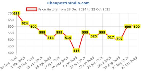 ajio.com neudis Girl Slim Fit Cargo Pants neudis Price History Graph from 28 Dec 2024 to 22 Oct 2025