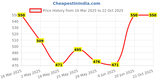 ajio.com neudis Girls A-line Dress with Short Sleeves neudis Price History Graph from 16 Mar 2025 to 21 Oct 2025