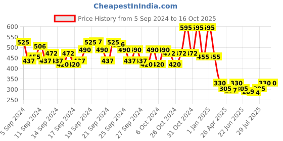 ajio.com neudis Girls A-Line Skirt with Elasticared Waist neudis Price History Graph from 5 Sep 2024 to 16 Oct 2025