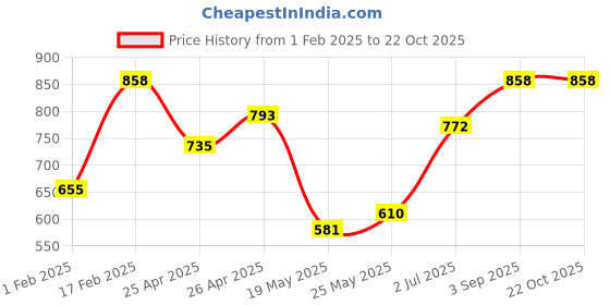 ajio.com neudis Girls Dress with Shrug neudis Price History Graph from 1 Feb 2025 to 22 Oct 2025