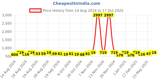 ajio.com neudis Girls Embellished Pants with Top Set neudis Price History Graph from 14 Aug 2024 to 17 Oct 2025