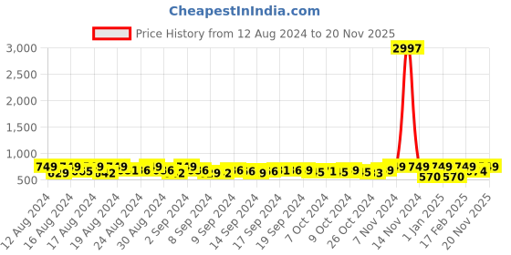 ajio.com neudis Girls Embellished Top & Pants Set neudis Price History Graph from 12 Aug 2024 to 20 Nov 2025