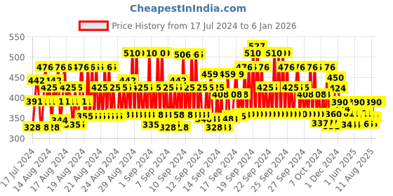 ajio.com neudis Girls Flared Skirt with Elasticated Waistband neudis Price History Graph from 17 Jul 2024 to 5 Jan 2026