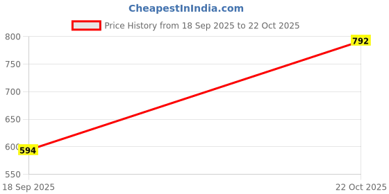 ajio.com neudis Girls Floral Print Fit & Flare Dress neudis Price History Graph from 18 Sep 2025 to 22 Oct 2025