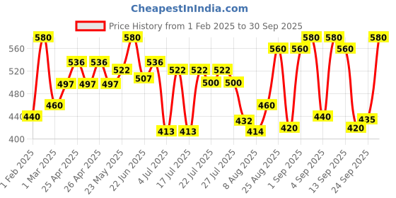 ajio.com neudis Girls Pencil Skirt with Adjustable Tie-Up neudis Price History Graph from 1 Feb 2025 to 30 Sep 2025