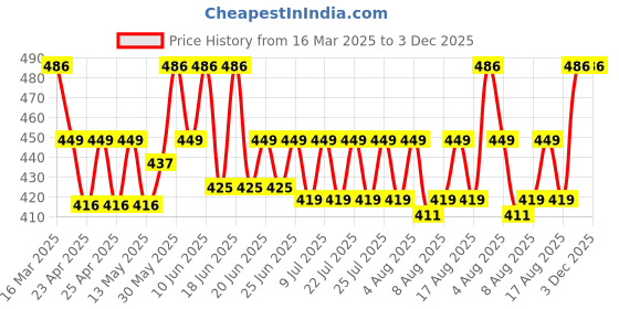 ajio.com neudis Girls Pleated A-Line Skirt with Bow Accent neudis Price History Graph from 16 Mar 2025 to 3 Dec 2025