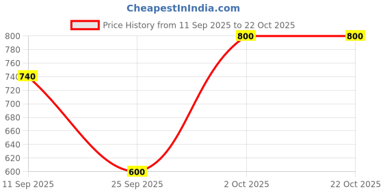 ajio.com neudis Girls Sweater Dress neudis Price History Graph from 11 Sep 2025 to 22 Oct 2025