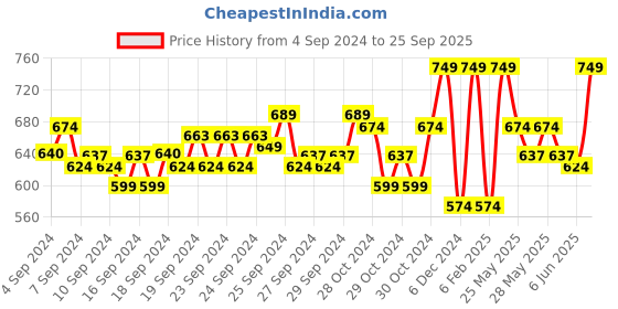 ajio.com neudis Girls Top & Pants with Ruffles neudis Price History Graph from 4 Sep 2024 to 25 Sep 2025