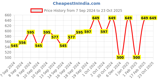 ajio.com neudis Girls Top & Skirt with Ruffles neudis Price History Graph from 7 Sep 2024 to 23 Oct 2025