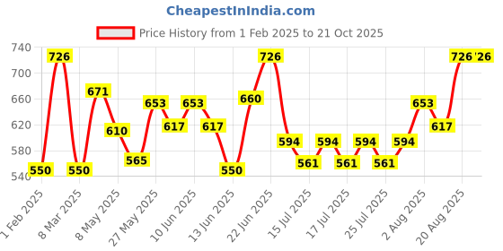 ajio.com neudis GirlsSkirt with Top neudis Price History Graph from 1 Feb 2025 to 20 Oct 2025