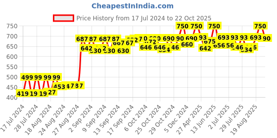 ajio.com neudis Heathered Jacket with Welt Pocket neudis Price History Graph from 17 Jul 2024 to 22 Oct 2025