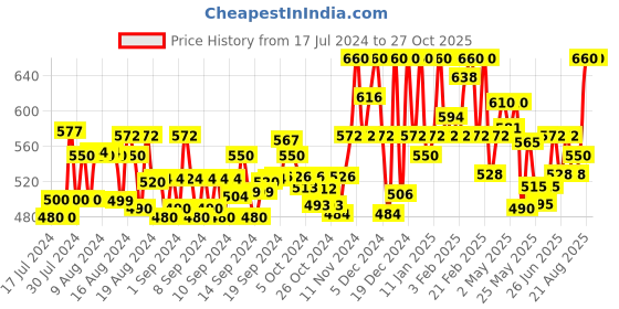 ajio.com neudis High-Rise Wrap Skirt with Zip-Closure neudis Price History Graph from 17 Jul 2024 to 27 Oct 2025
