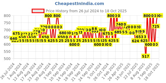 ajio.com neudis Lehriya Print Flared Skirt with Elasticated Waistband neudis Price History Graph from 26 Jul 2024 to 18 Oct 2025