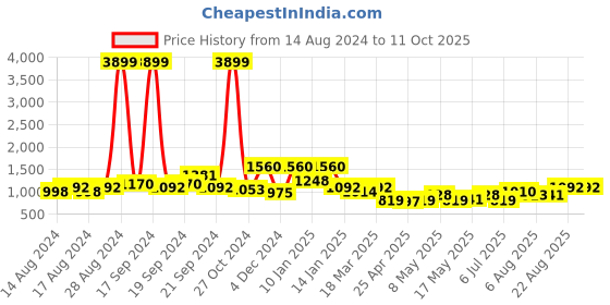 ajio.com neudis Lounge Set with Insert Pockets neudis Price History Graph from 14 Aug 2024 to 10 Oct 2025