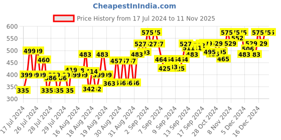 ajio.com neudis Mandarin Collar Long Kurta neudis Price History Graph from 17 Jul 2024 to 10 Nov 2025