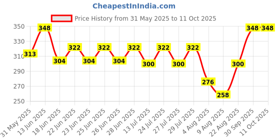 ajio.com neudis Men Geometric Print Long Kurta neudis Price History Graph from 31 May 2025 to 10 Oct 2025