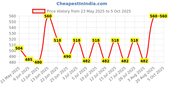ajio.com neudis  Men Regular Fit Abstract Nehru jacket neudis Price History Graph from 23 May 2025 to 4 Oct 2025