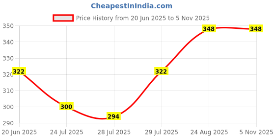 ajio.com neudis  Men Regular Fit Cotton Long Kurta neudis Price History Graph from 20 Jun 2025 to 5 Nov 2025