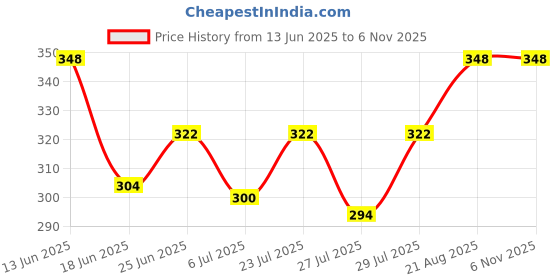 ajio.com neudis  Men Regular Fit Cotton Self-design Long Kurta neudis Price History Graph from 13 Jun 2025 to 6 Nov 2025