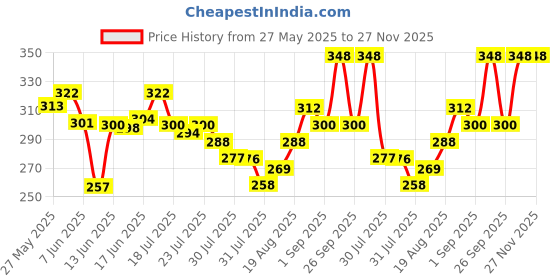 ajio.com neudis Men Regular Fit Cotton Self-design Long Kurta neudis Price History Graph from 27 May 2025 to 27 Nov 2025