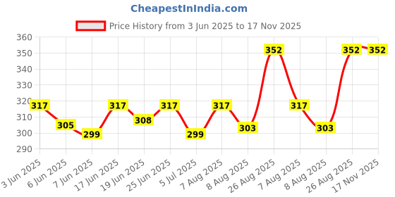 ajio.com neudis Men Regular Fit Cotton Short Kurta neudis Price History Graph from 3 Jun 2025 to 17 Nov 2025