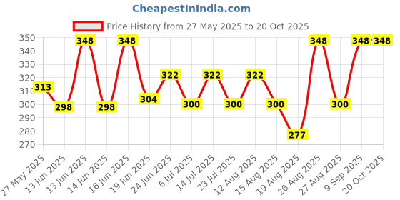 ajio.com neudis  Men Regular Fit Embroidery Long Kurta neudis Price History Graph from 27 May 2025 to 20 Oct 2025