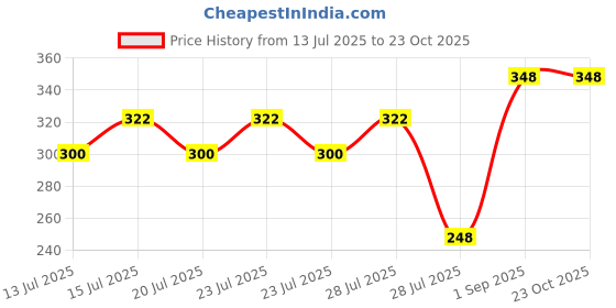 ajio.com neudis  Men Regular Fit Embroidery Long Kurta neudis Price History Graph from 13 Jul 2025 to 22 Oct 2025