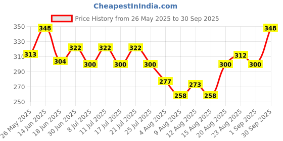 ajio.com neudis  Men Regular Fit Embroidery Long KurtaEmbellished Long Kurta neudis Price History Graph from 26 May 2025 to 30 Sep 2025